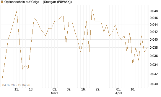 Optionsschein auf Colgate-Palmolive [Goldman Sachs Bank Europe SE] Chart