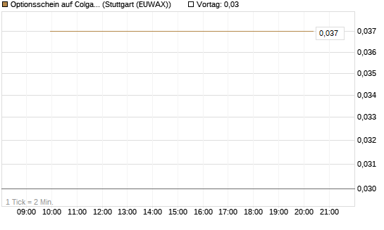 Optionsschein auf Colgate-Palmolive [Goldman Sachs Bank Europe SE] Chart
