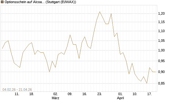Optionsschein auf Alcoa Upstream Corp [Goldman Sachs Bank Europe SE] Chart