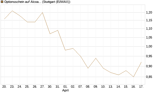 Optionsschein auf Alcoa Upstream Corp [Goldman Sachs Bank Europe SE] Chart