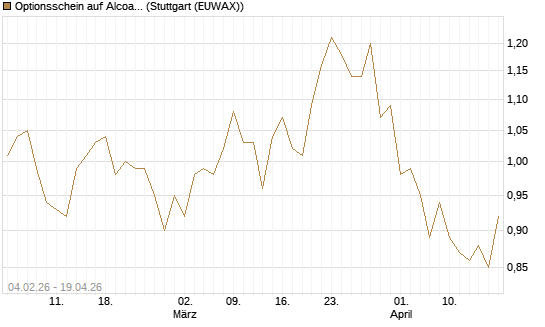 Optionsschein auf Alcoa Upstream Corp [Goldman Sachs Bank Europe SE] Chart