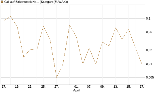 Call auf Birkenstock Holding plc [UniCredit Bank GmbH] Chart