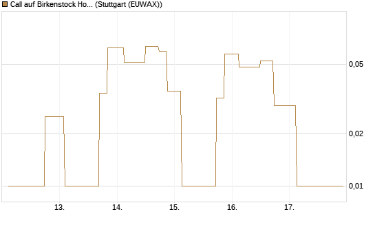 Call auf Birkenstock Holding plc [UniCredit Bank GmbH] Chart