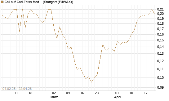 Call auf Carl Zeiss Meditec [HSBC Trinkaus & Burkhardt GmbH] Chart