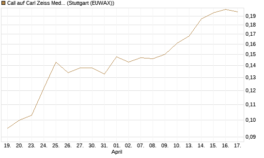 Call auf Carl Zeiss Meditec [HSBC Trinkaus & Burkhardt GmbH] Chart