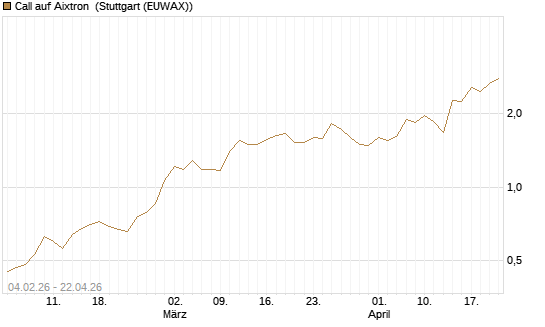 Call auf Aixtron [HSBC Trinkaus & Burkhardt GmbH] Chart