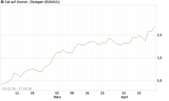 Call auf Aixtron [HSBC Trinkaus & Burkhardt GmbH] Chart