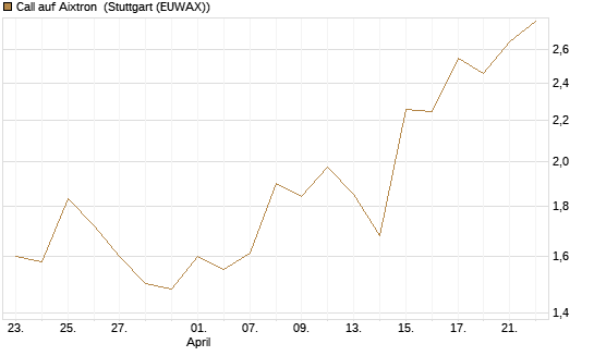 Call auf Aixtron [HSBC Trinkaus & Burkhardt GmbH] Chart