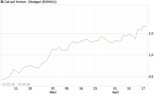 Call auf Aixtron [HSBC Trinkaus & Burkhardt GmbH] Chart
