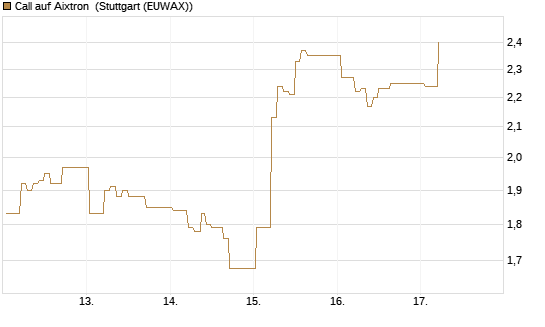 Call auf Aixtron [HSBC Trinkaus & Burkhardt GmbH] Chart
