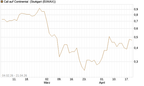 Call auf Continental [HSBC Trinkaus & Burkhardt GmbH] Chart