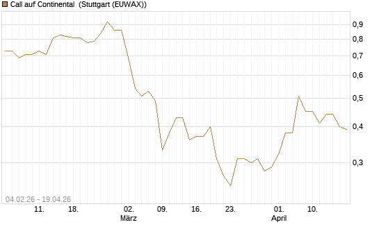 Call auf Continental [HSBC Trinkaus & Burkhardt GmbH] Chart