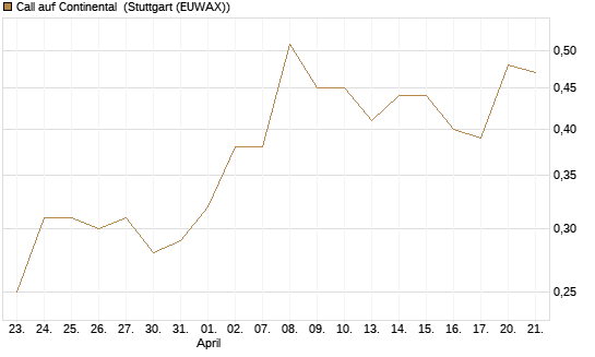 Call auf Continental [HSBC Trinkaus & Burkhardt GmbH] Chart