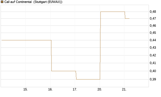 Call auf Continental [HSBC Trinkaus & Burkhardt GmbH] Chart