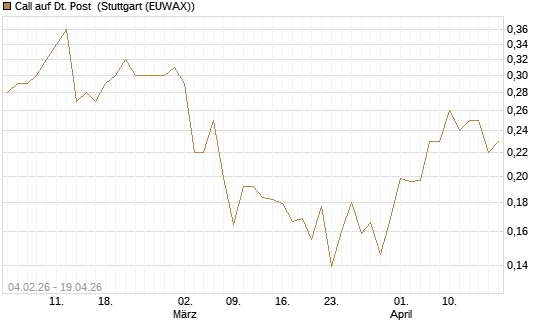 Call auf Dt. Post [HSBC Trinkaus & Burkhardt GmbH] Chart