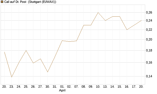 Call auf Dt. Post [HSBC Trinkaus & Burkhardt GmbH] Chart
