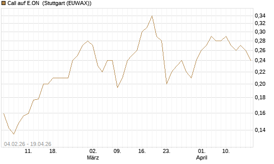 Call auf E.ON [HSBC Trinkaus & Burkhardt GmbH] Chart
