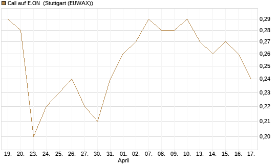 Call auf E.ON [HSBC Trinkaus & Burkhardt GmbH] Chart