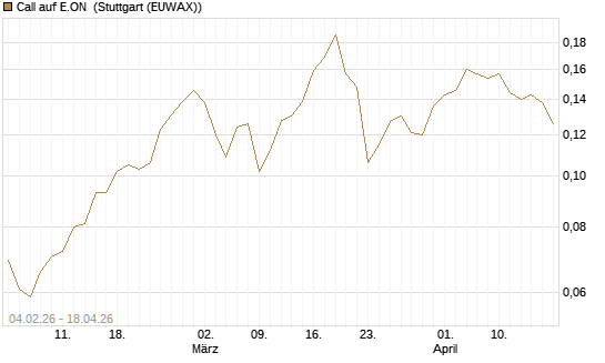 Call auf E.ON [HSBC Trinkaus & Burkhardt GmbH] Chart