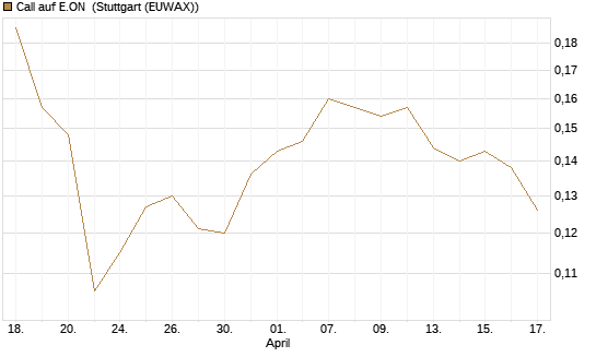 Call auf E.ON [HSBC Trinkaus & Burkhardt GmbH] Chart