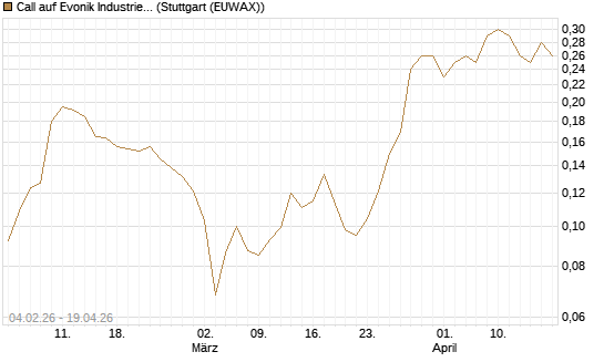Call auf Evonik Industries [HSBC Trinkaus & Burkhardt GmbH] Chart