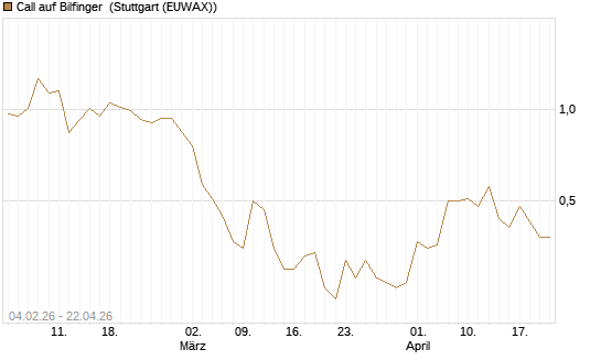 Call auf Bilfinger [HSBC Trinkaus & Burkhardt GmbH] Chart