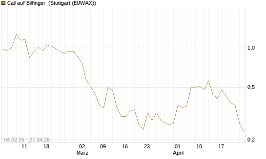 Call auf Bilfinger [HSBC Trinkaus & Burkhardt GmbH] Chart
