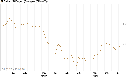Call auf Bilfinger [HSBC Trinkaus & Burkhardt GmbH] Chart