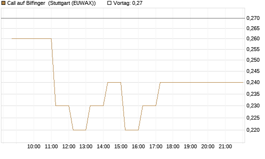 Call auf Bilfinger [HSBC Trinkaus & Burkhardt GmbH] Chart
