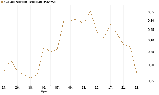 Call auf Bilfinger [HSBC Trinkaus & Burkhardt GmbH] Chart