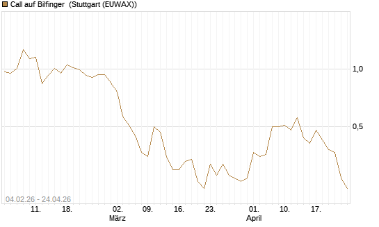 Call auf Bilfinger [HSBC Trinkaus & Burkhardt GmbH] Chart
