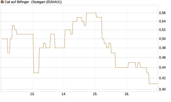 Call auf Bilfinger [HSBC Trinkaus & Burkhardt GmbH] Chart