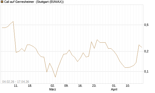 Call auf Gerresheimer [HSBC Trinkaus & Burkhardt GmbH] Chart