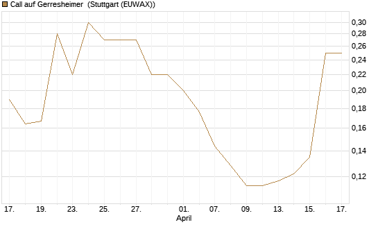 Call auf Gerresheimer [HSBC Trinkaus & Burkhardt GmbH] Chart