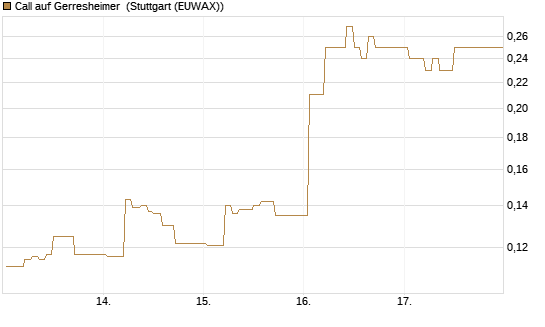 Call auf Gerresheimer [HSBC Trinkaus & Burkhardt GmbH] Chart