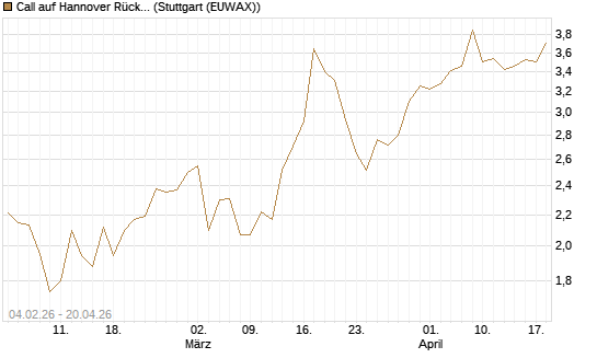 Call auf Hannover Rück [HSBC Trinkaus & Burkhardt GmbH] Chart