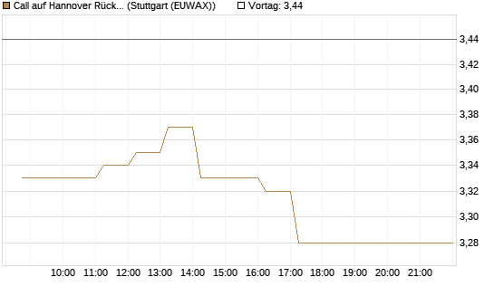 Call auf Hannover Rück [HSBC Trinkaus & Burkhardt GmbH] Chart
