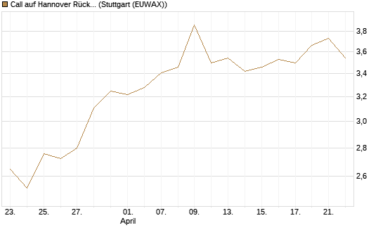Call auf Hannover Rück [HSBC Trinkaus & Burkhardt GmbH] Chart