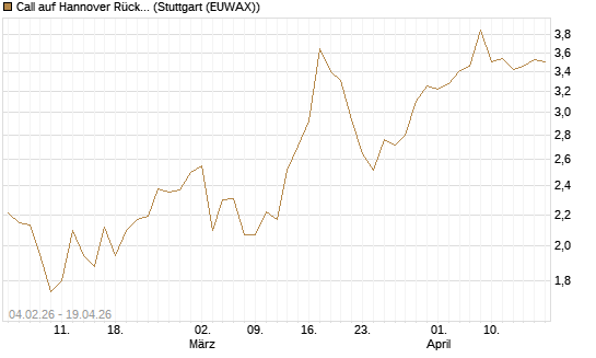 Call auf Hannover Rück [HSBC Trinkaus & Burkhardt GmbH] Chart
