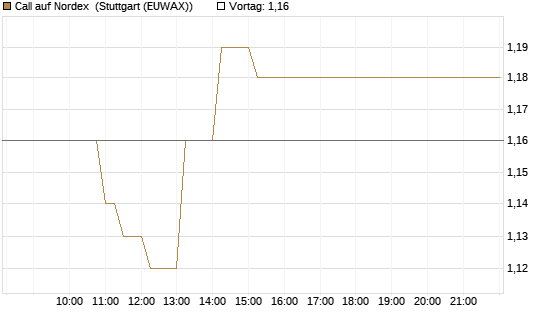 Call auf Nordex [HSBC Trinkaus & Burkhardt GmbH] Chart