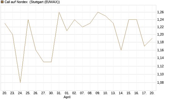 Call auf Nordex [HSBC Trinkaus & Burkhardt GmbH] Chart