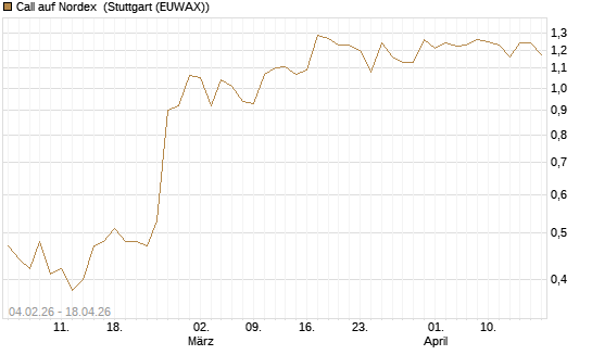 Call auf Nordex [HSBC Trinkaus & Burkhardt GmbH] Chart