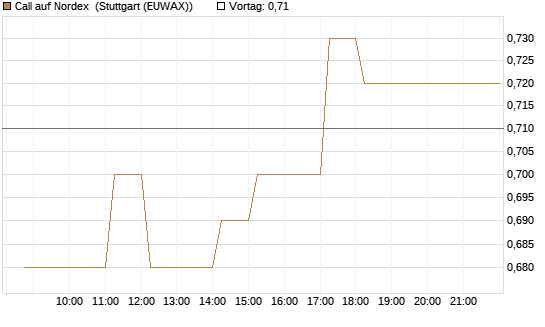 Call auf Nordex [HSBC Trinkaus & Burkhardt GmbH] Chart