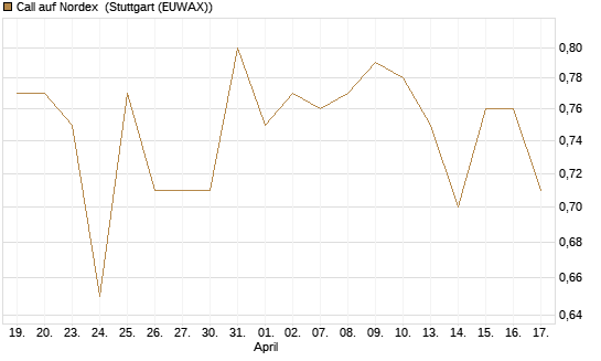 Call auf Nordex [HSBC Trinkaus & Burkhardt GmbH] Chart