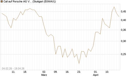 Call auf Porsche AG Vz [HSBC Trinkaus & Burkhardt GmbH] Chart