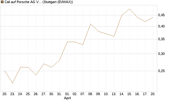 Call auf Porsche AG Vz [HSBC Trinkaus & Burkhardt GmbH] Chart