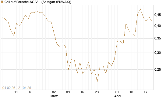 Call auf Porsche AG Vz [HSBC Trinkaus & Burkhardt GmbH] Chart