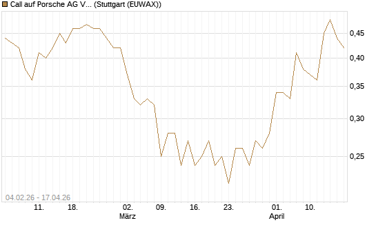 Call auf Porsche AG Vz [HSBC Trinkaus & Burkhardt GmbH] Chart