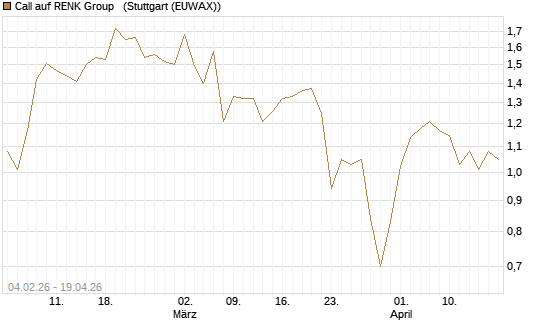 Call auf RENK Group  [HSBC Trinkaus & Burkhardt GmbH] Chart