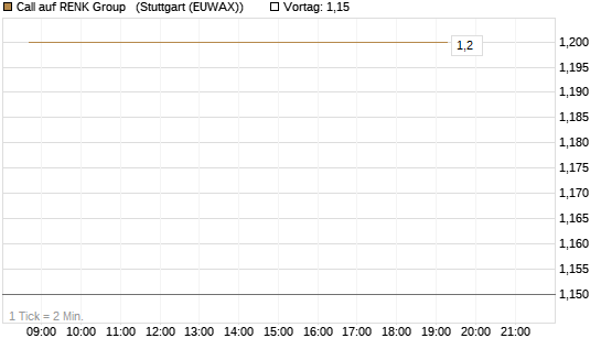 Call auf RENK Group  [HSBC Trinkaus & Burkhardt GmbH] Chart